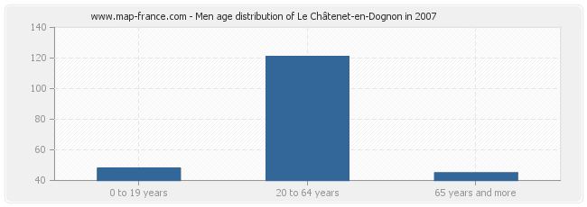 Men age distribution of Le Châtenet-en-Dognon in 2007